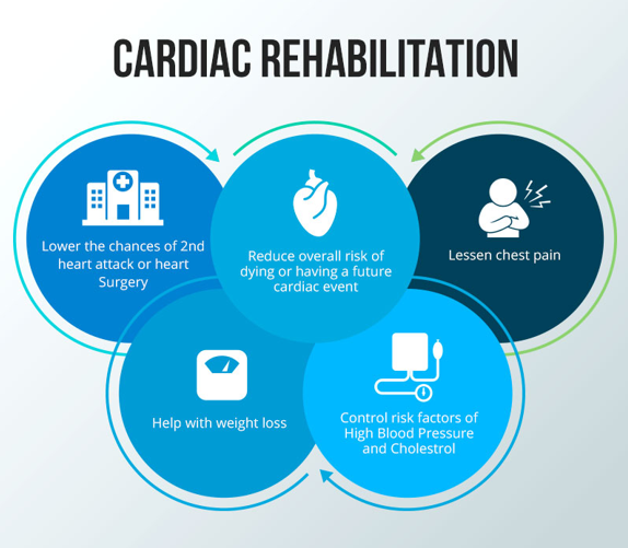 Cardiac rehabilitation benefits></p><p>    Research shows cardiac rehab helps speed recovery and prevents rehospitalizations and death following cardiac events. Cardiac rehabilitation services encompass everything from patient assessment, exercise training and physical activity counseling to nutrition, help with diabetes, blood pressure and weight management. Cardiac rehab has been proven effective in improving heart health, slowing the progression of heart disease and boosting general health and well-being. Having access to those life-saving services closer to home will increase the likelihood that our patients will complete their prescribed therapies.</p><p>     </p><p>     </p><form action=